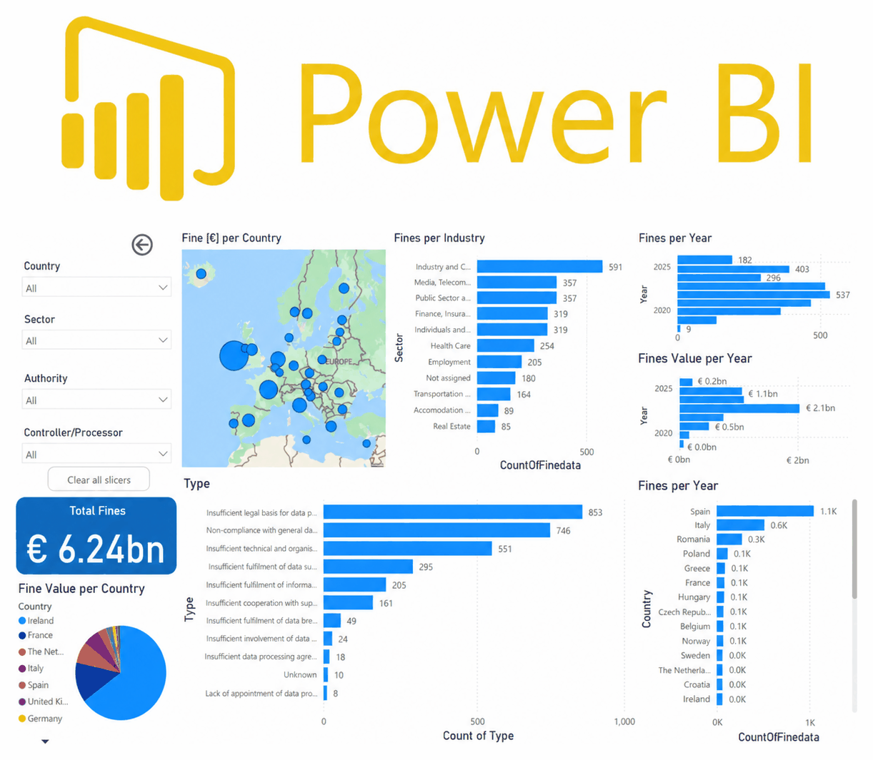 GDPR Fines Power BI Dashboard