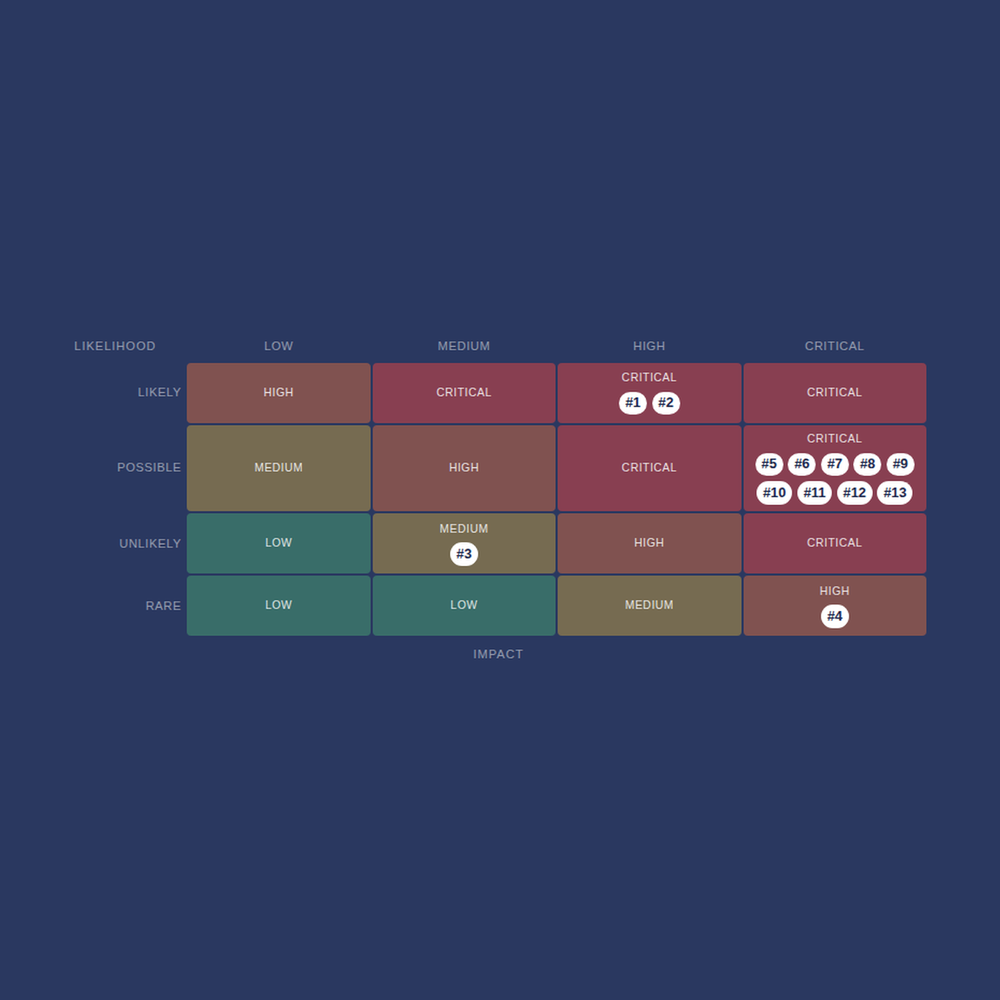 Interactive Risk Matrix: a four by four likelihood and impact grid with numbered risks placed in its cells
